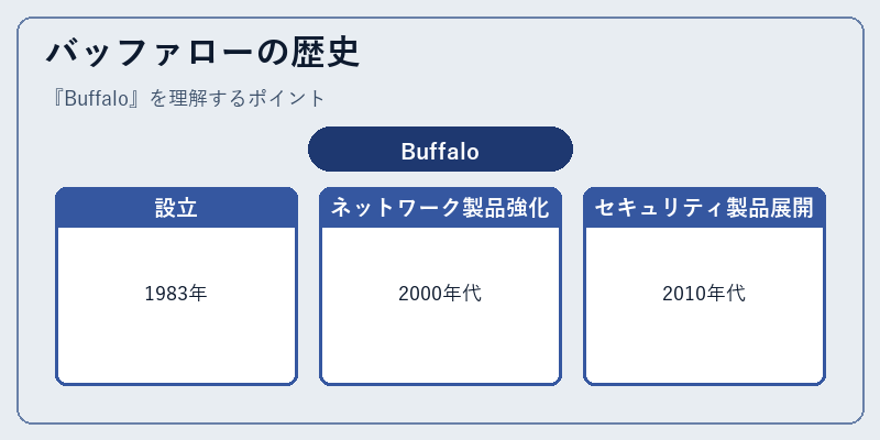 バッファローの歴史
