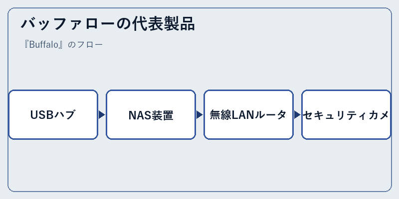 バッファローの代表製品