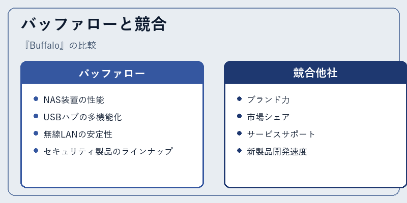 バッファローと競合