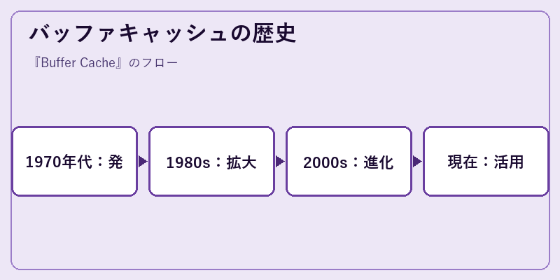 バッファキャッシュの歴史