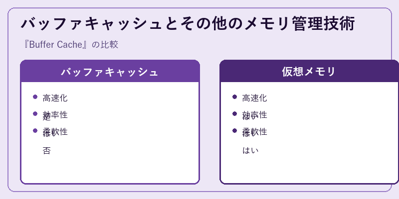 バッファキャッシュとその他のメモリ管理技術
