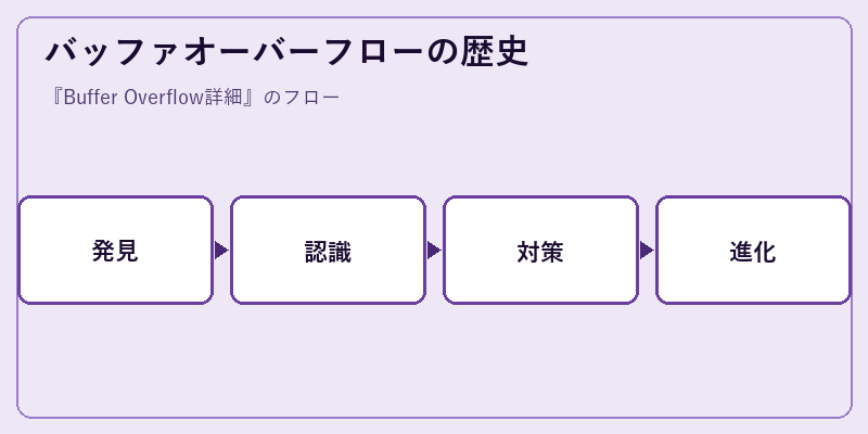 バッファオーバーフローの歴史