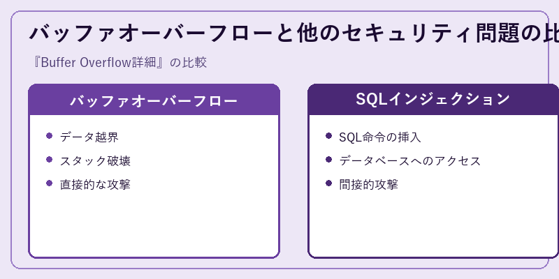 バッファオーバーフローと他のセキュリティ問題の比較