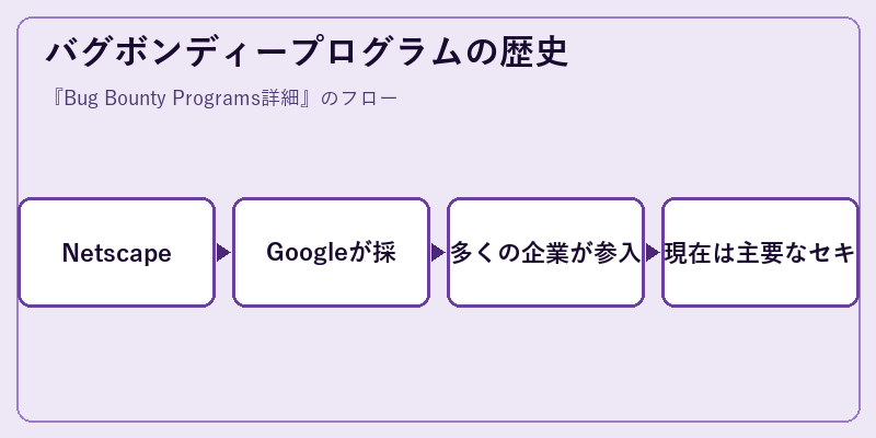 バグボンディープログラムの歴史