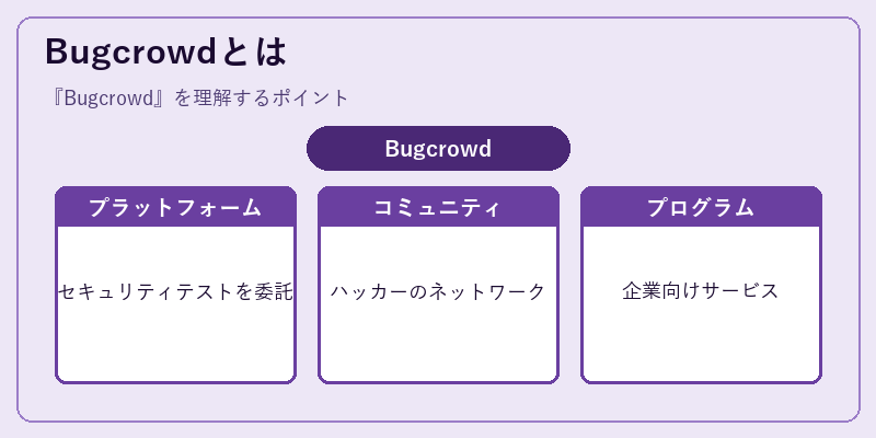 Bugcrowdとは