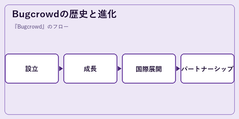 Bugcrowdの歴史と進化