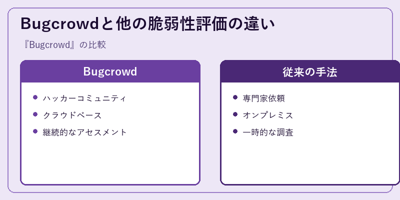 Bugcrowdと他の脆弱性評価の違い