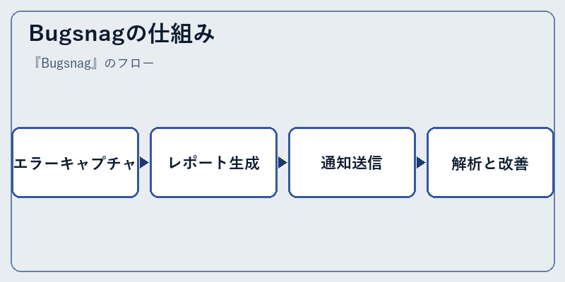Bugsnagの仕組み