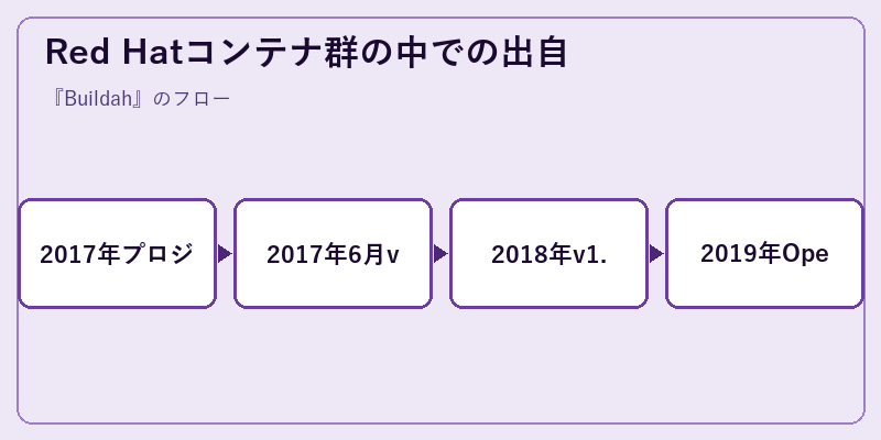Red Hatコンテナ群の中での出自