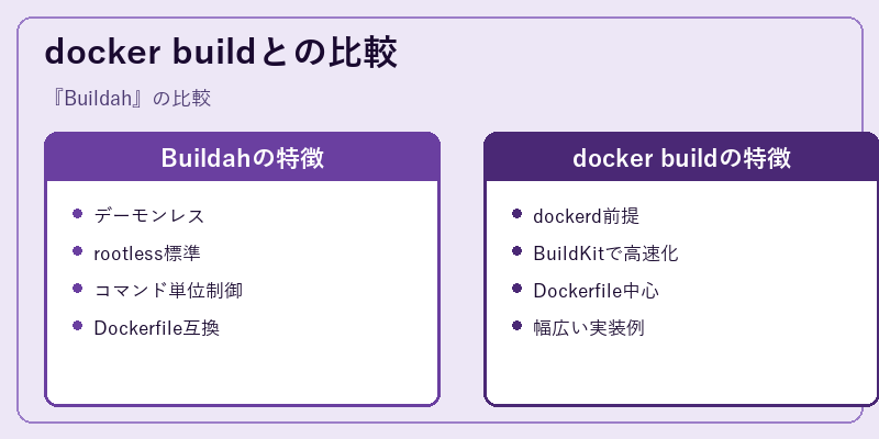 docker buildとの比較