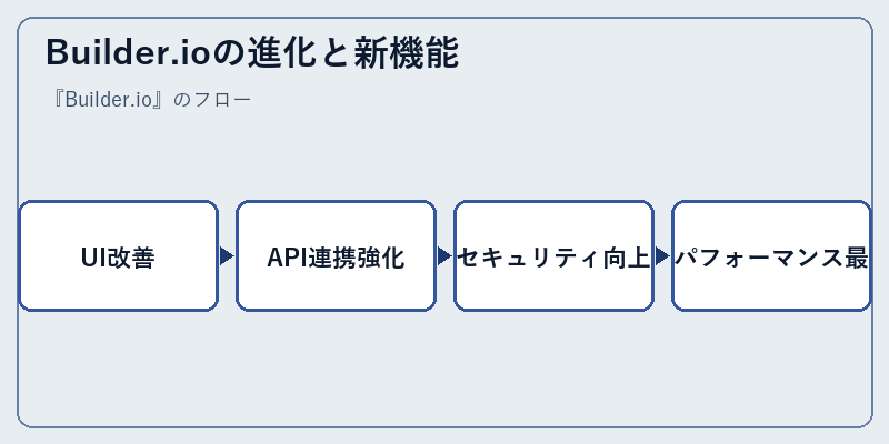Builder.ioの進化と新機能