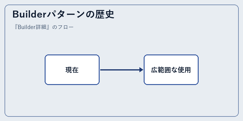 Builderパターンの歴史