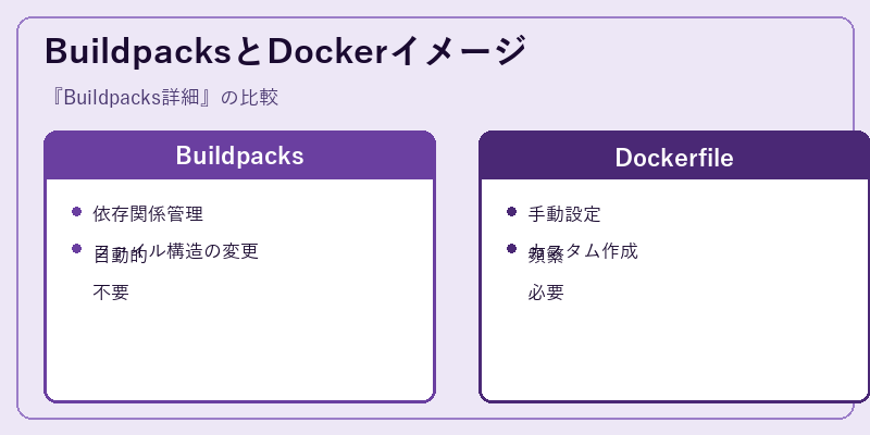 BuildpacksとDockerイメージ