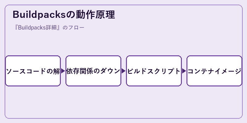 Buildpacksの動作原理