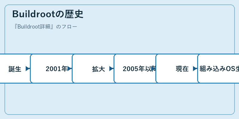 Buildrootの歴史