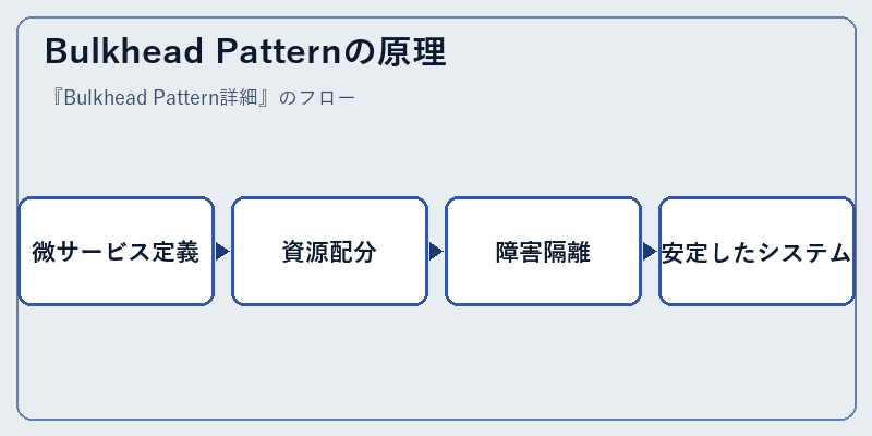 Bulkhead Patternの原理