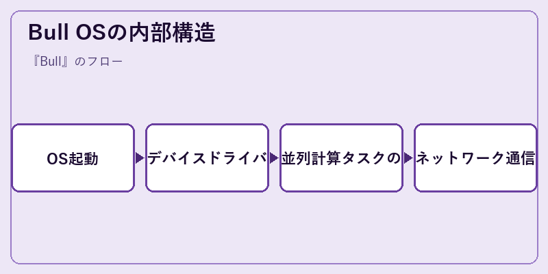 Bull OSの内部構造