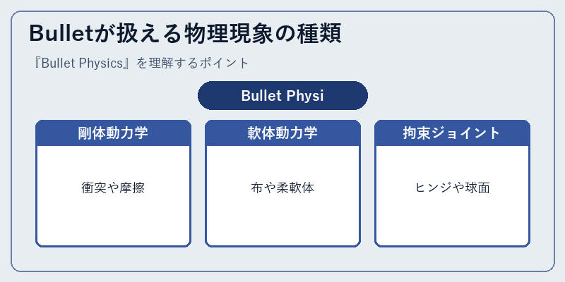 Bulletが扱える物理現象の種類