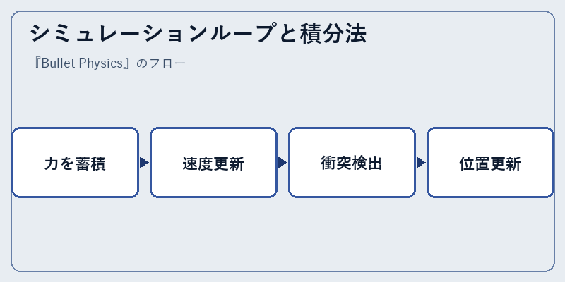 シミュレーションループと積分法