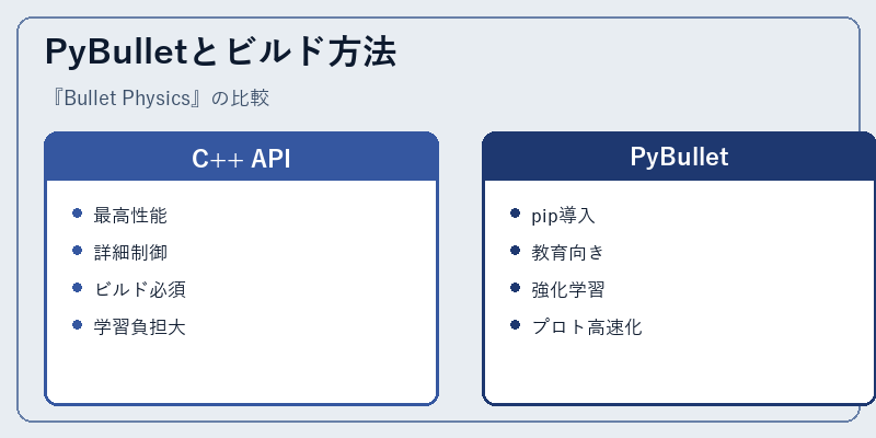 PyBulletとビルド方法