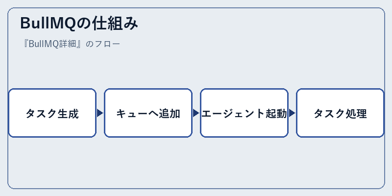 BullMQの仕組み