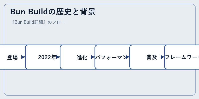 Bun Buildの歴史と背景