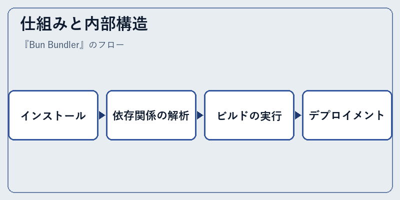 仕組みと内部構造