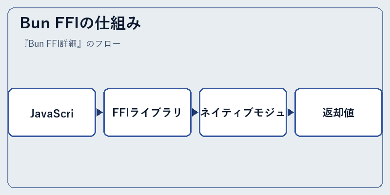 Bun FFIの仕組み