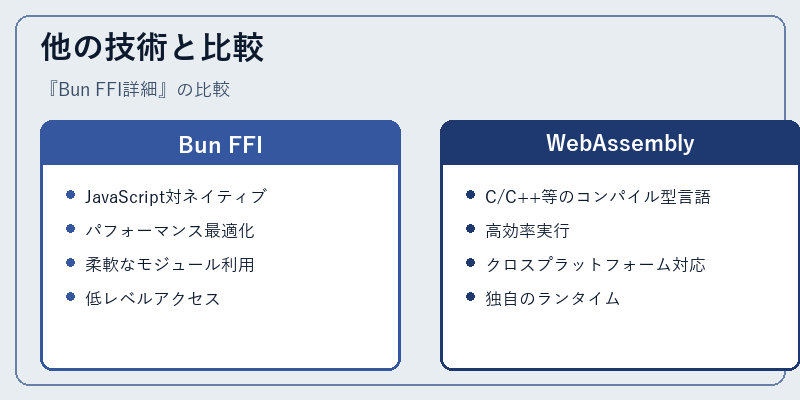 他の技術と比較