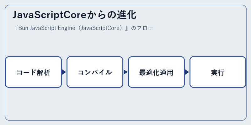JavaScriptCoreからの進化