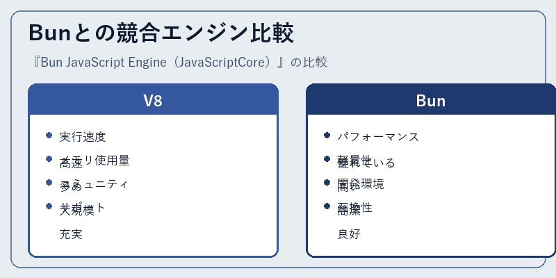 Bunとの競合エンジン比較