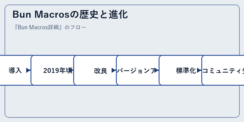 Bun Macrosの歴史と進化