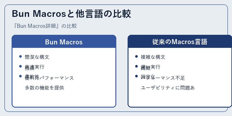 Bun Macrosと他言語の比較