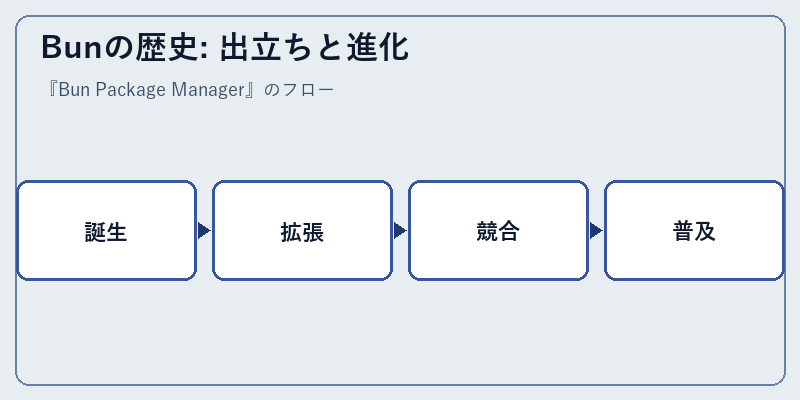 Bunの歴史: 出立ちと進化