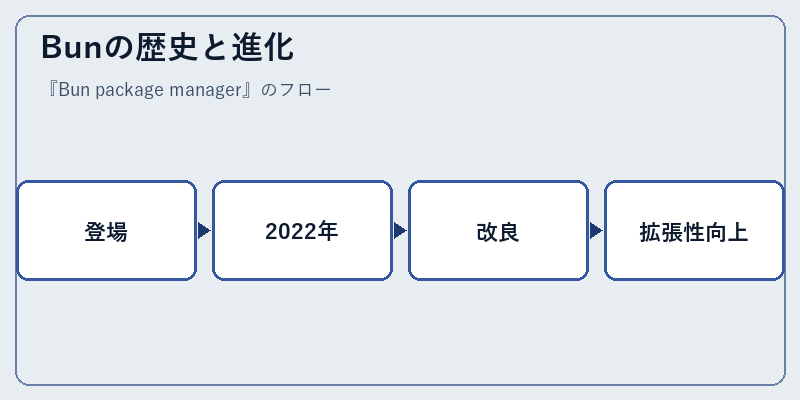 Bunの歴史と進化