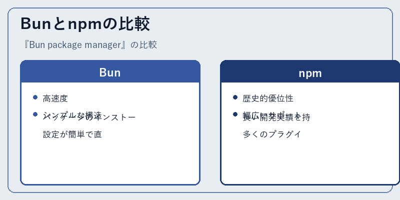 Bunとnpmの比較