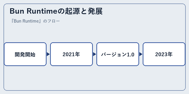 Bun Runtimeの起源と発展