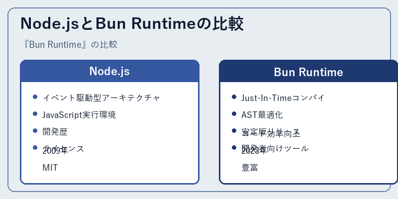 Node.jsとBun Runtimeの比較