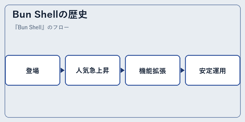 Bun Shellの歴史