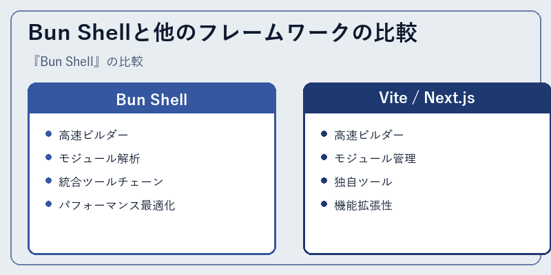 Bun Shellと他のフレームワークの比較