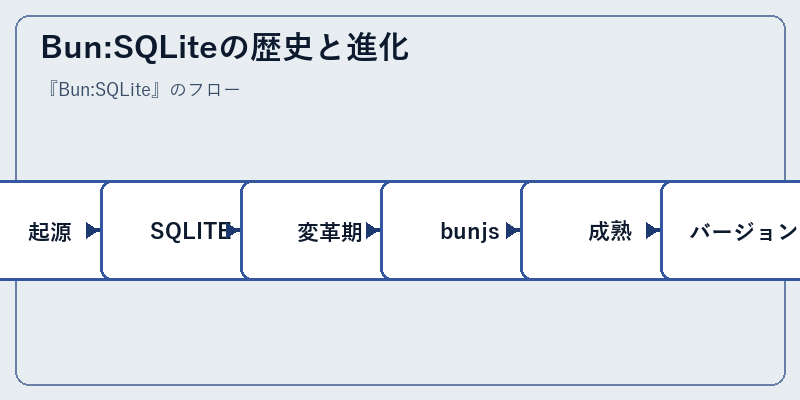 Bun:SQLiteの歴史と進化