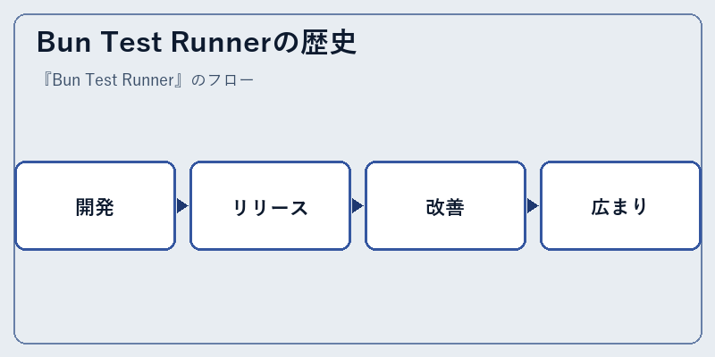 Bun Test Runnerの歴史