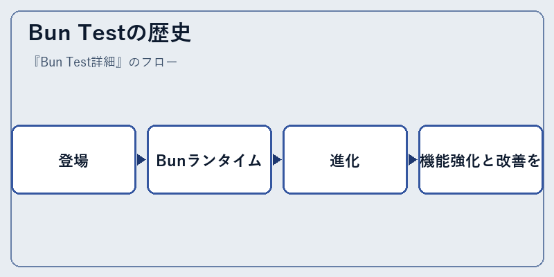 Bun Testの歴史