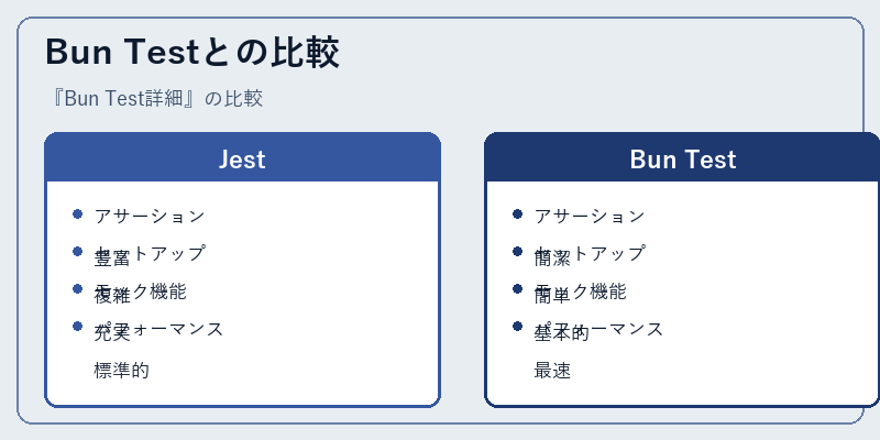 Bun Testとの比較