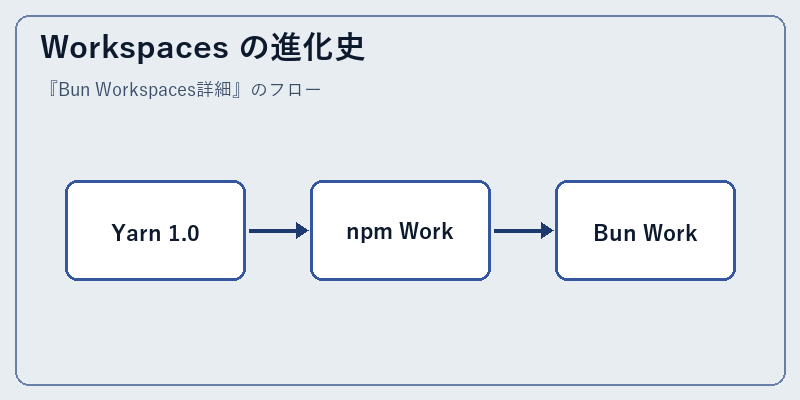 Workspaces の進化史