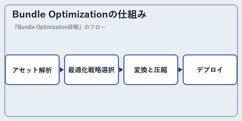 Bundle Optimizationの仕組み