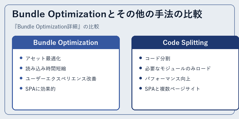 Bundle Optimizationとその他の手法の比較