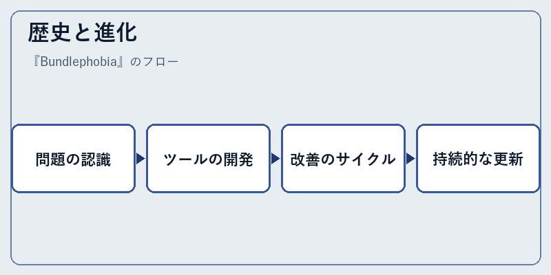 歴史と進化