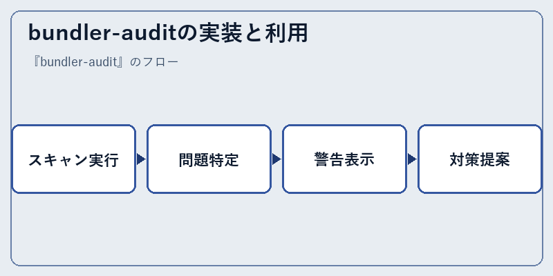 bundler-auditの実装と利用