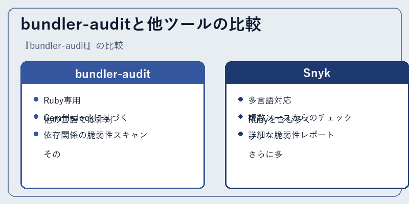 bundler-auditと他ツールの比較